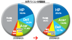 [2009年Q3] 世界PC市場シェア