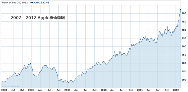 Apple株価動向