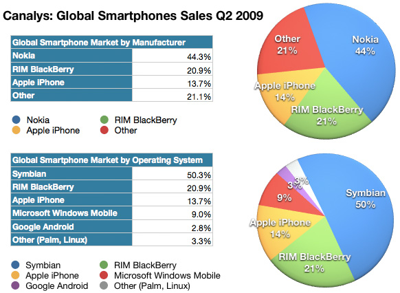 2009Q2世界スマートフォン市場調査（Canalys）