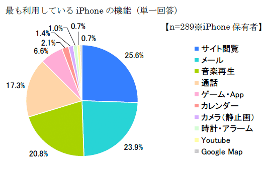 [調査]最も利用しているiPhone機能