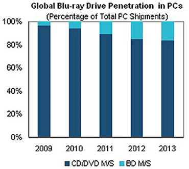 Blu-rayドライブのPCでの採用率