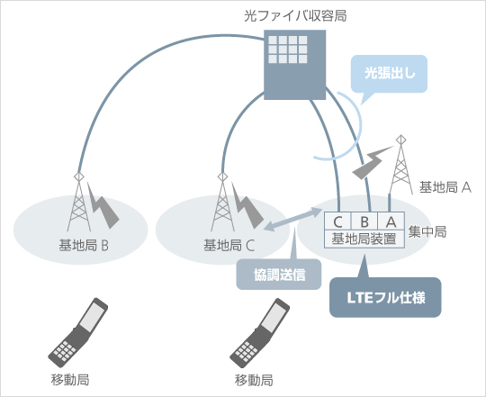 1.5GHz帯LTEシステム実験の特徴