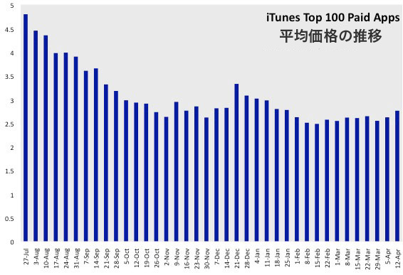 iTunesトップ100の平均価格（iPhoneアプリ）