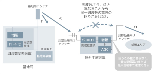 周波数変換型の屋外中継装置の構成例